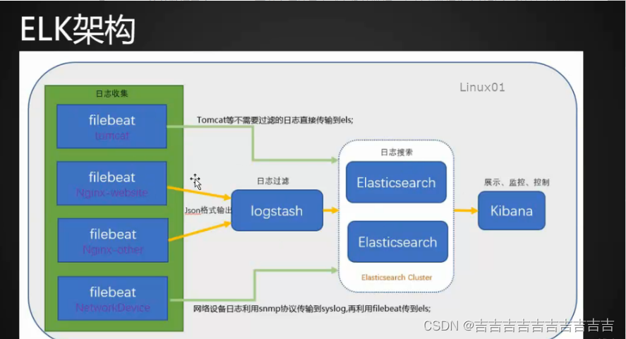 Linux服务器日志分析:ELK栈在运维排障中的实战应用