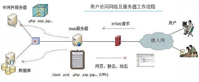 选择和使用虚拟主机的步骤