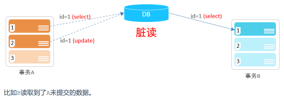 MySQL 数据库中的事务处理详解插图