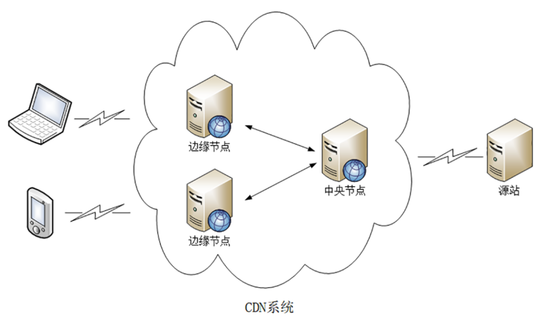 高防CDN的工作原理与应用场景