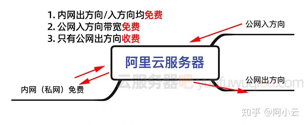 云服务器的流量与带宽设置插图