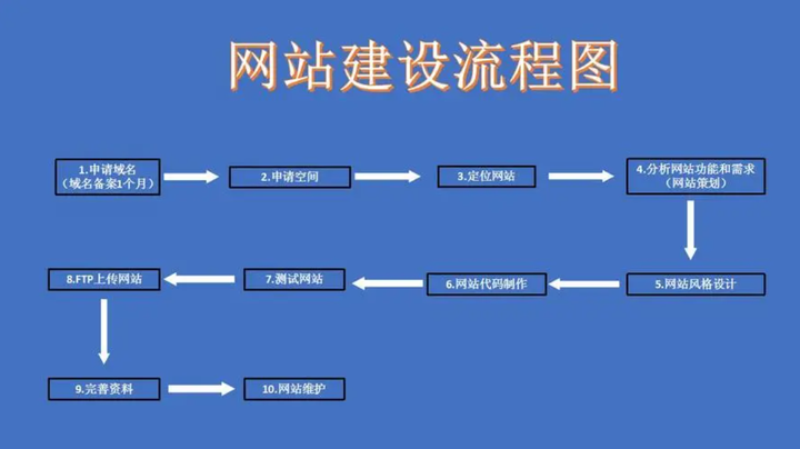 网站服务器的构建流程与成本控制