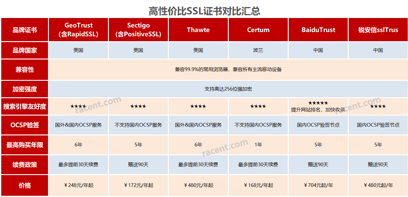 SSL证书价格分析与对比