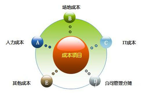 建站服务器的成本控制策略插图