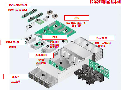 自建硬件服务器主要的成本计算插图