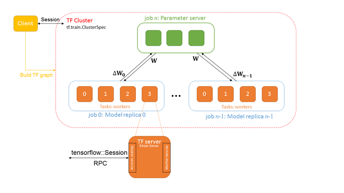 AI训练平台搭建:分布式TensorFlow+GPU直通优化