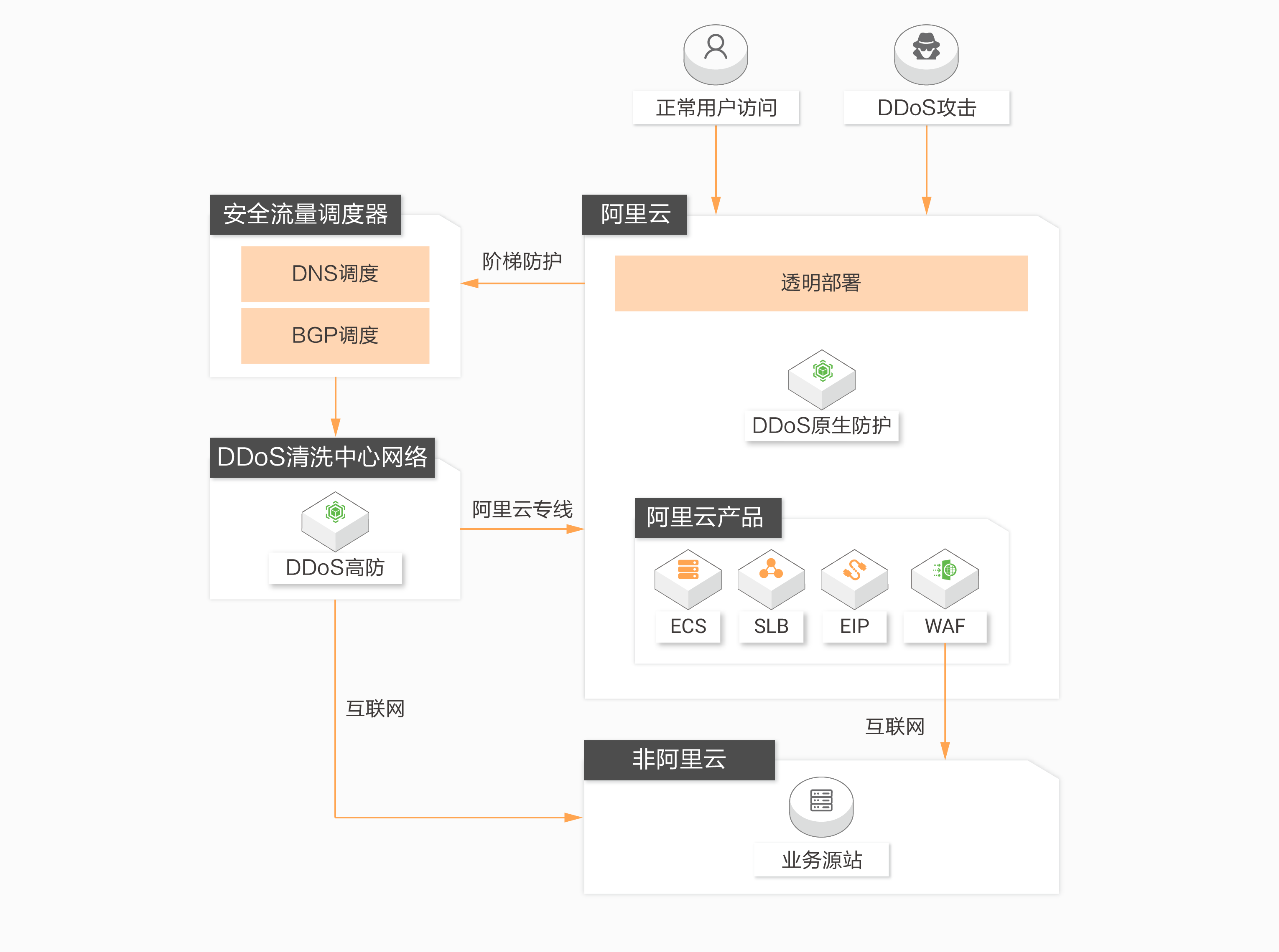 阿里云云盾加强网站防护的实用技巧插图