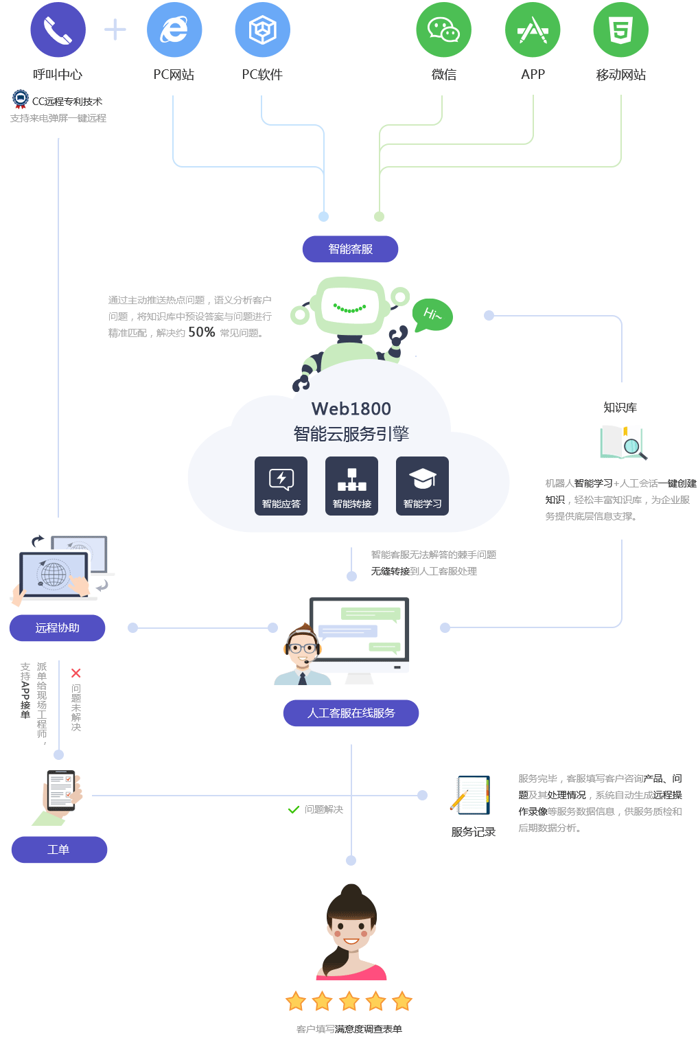 使用独立服务器进行在线平台用户管理的方法插图