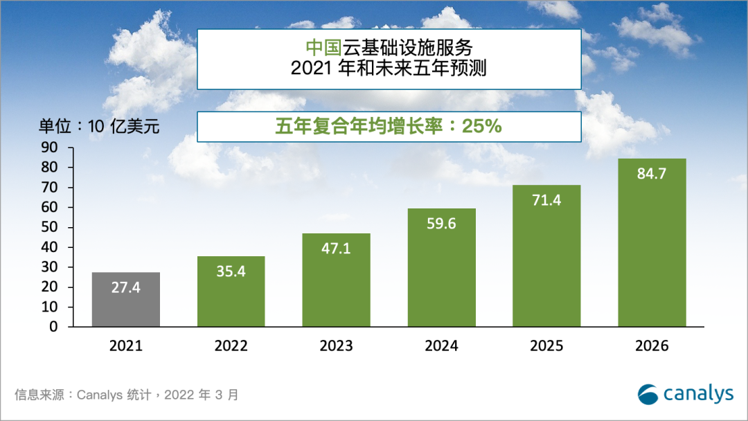 腾讯云与阿里云的市场份额分析