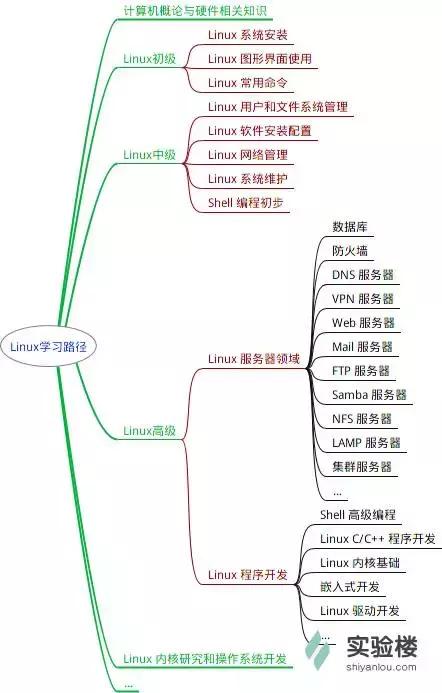 Linux 系统管理：新手必备的命令行技巧插图