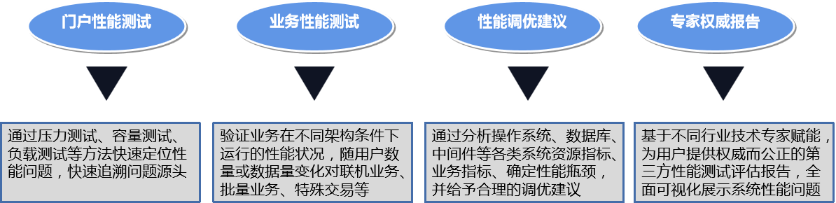 企业服务器性能评估的工具与方法