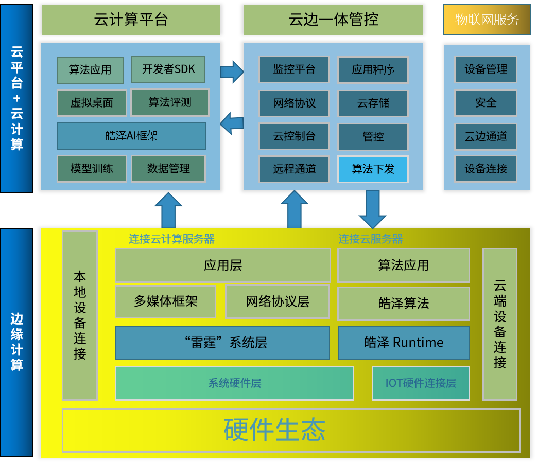 云端计算全方位覆盖解决方案