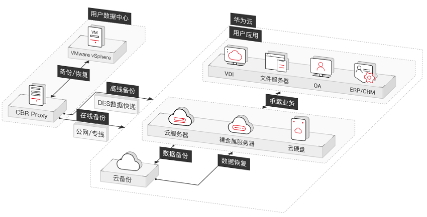 实施服务器云备份策略的最佳方法插图