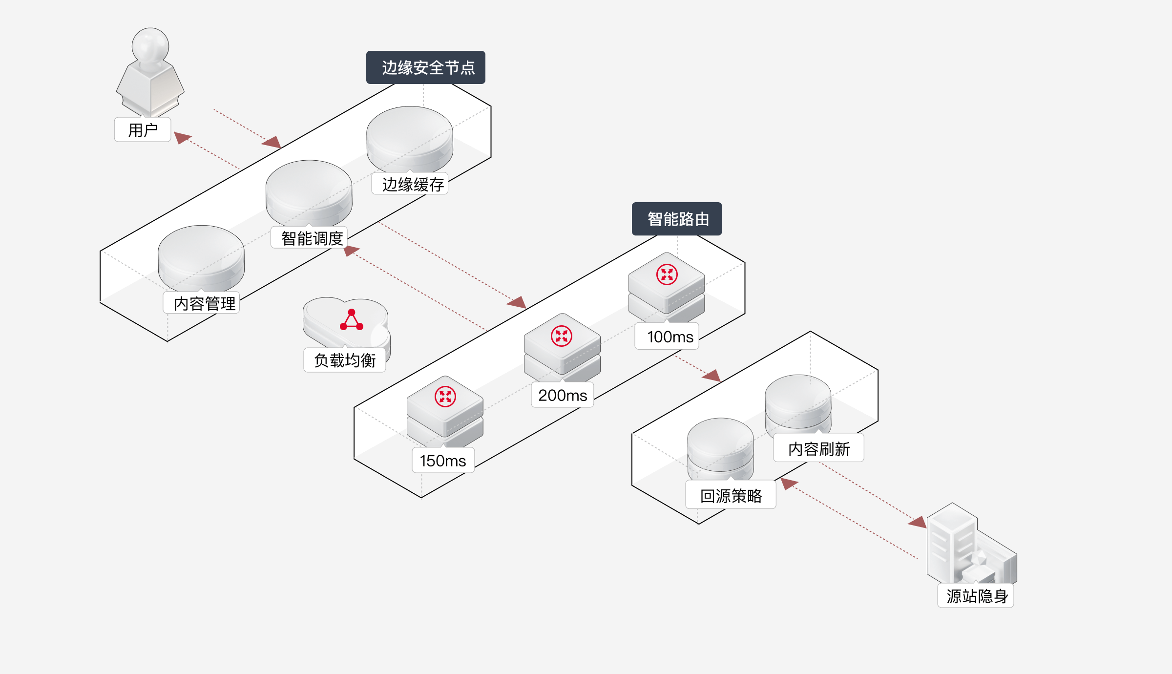 SCDN的分布式架构如何实现高效的内容分发？插图