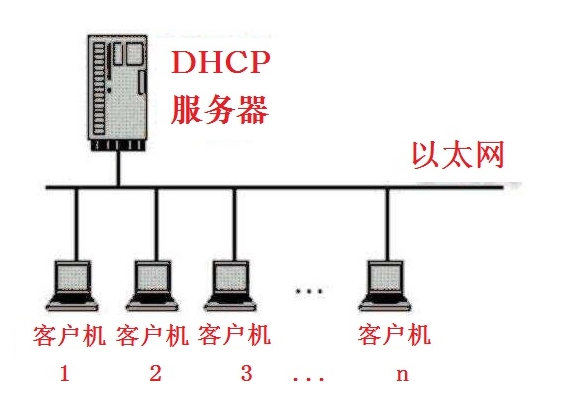 独立搭建DHCP服务器的全面指南插图
