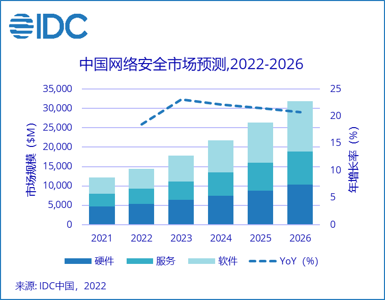 强化网络安全以支持业务增长