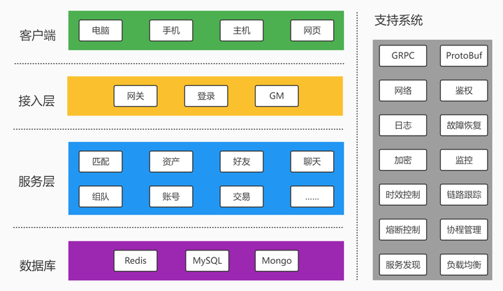游戏云的架构设计与优化插图