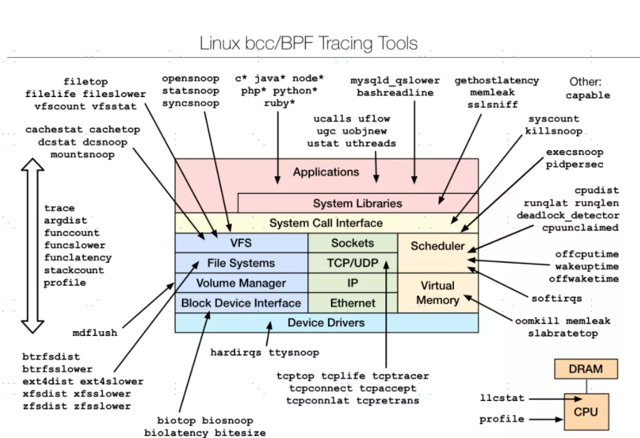 Linux服务器性能调优工具使用心得分享