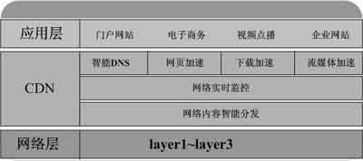高防CDN的技术原理与应用插图