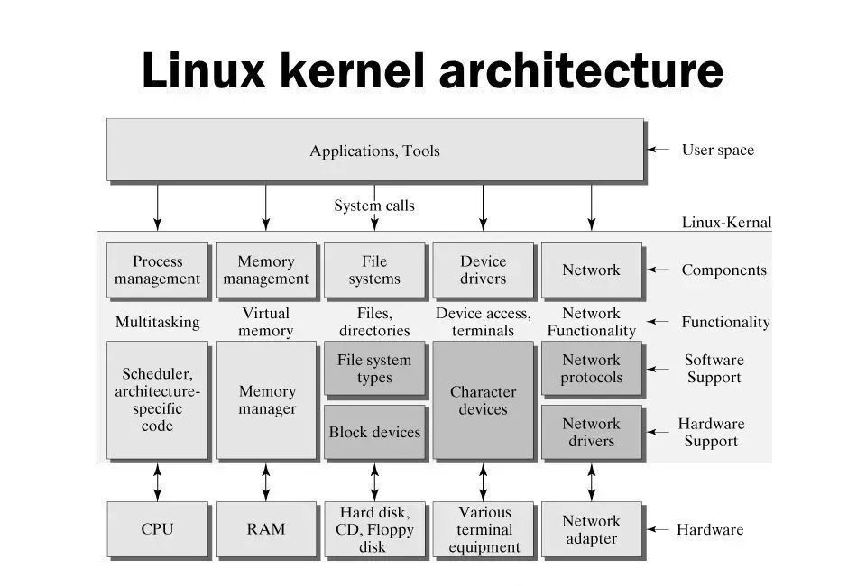 Linux架构模型的演变与现状