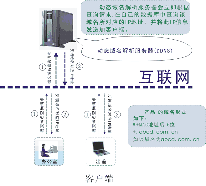 域名解析市场的动态与发展趋势