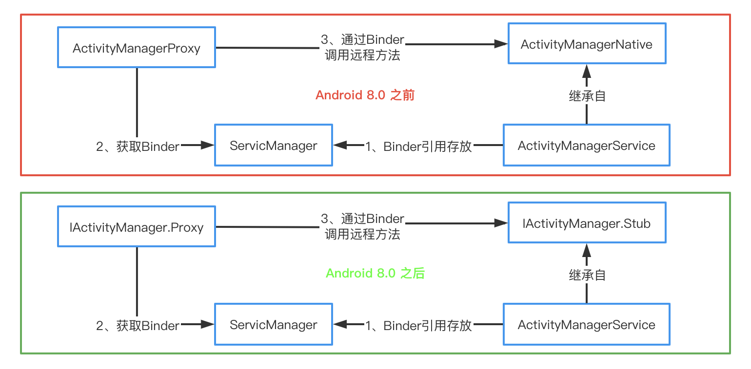 关于Android网络服务器的运行机制和实现疑问标题,Android网络服务器如何运作?