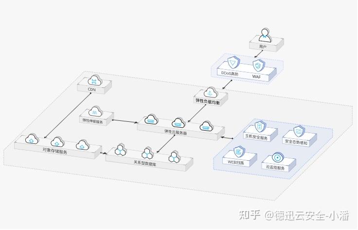 如何选择适合的高防IP防护方案？插图