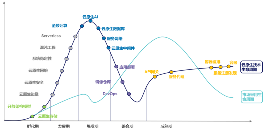 云主机的生态系统与未来发展