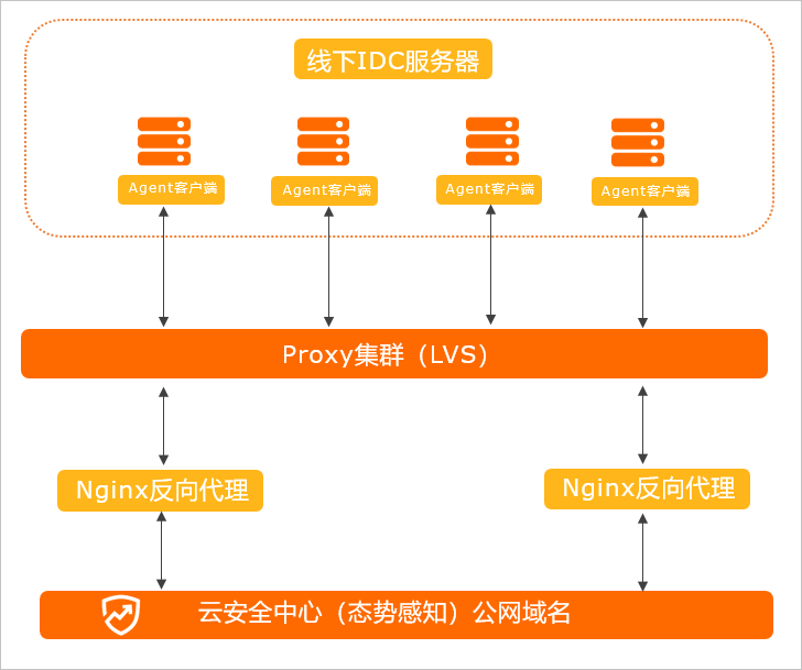 云主机的安全性设计与实践