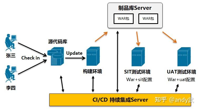 亚马逊云如何实现持续集成和持续部署(CI/CD)?
