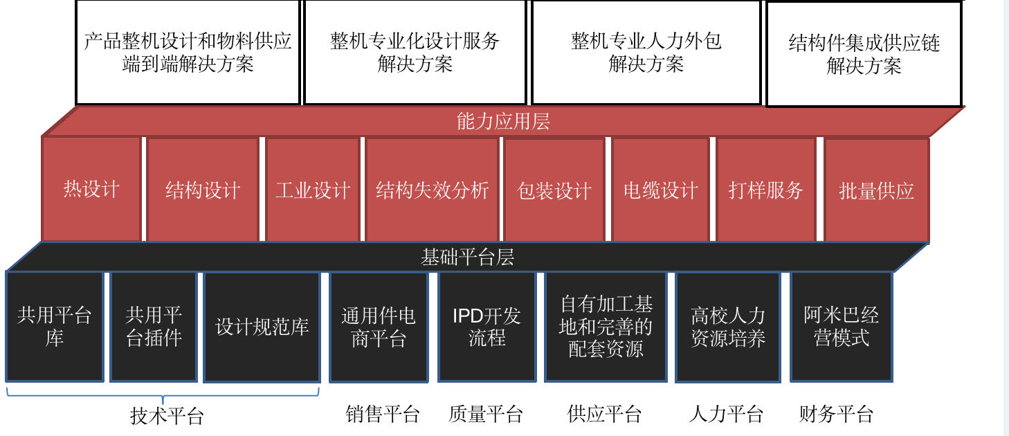 确保各类平台的服务器架构相互配合插图