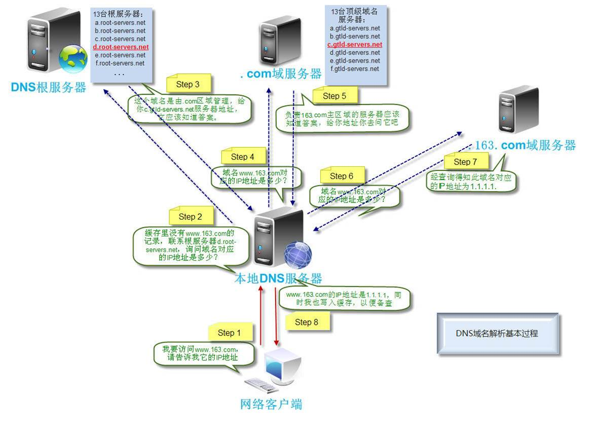 高流量网站架构:CDN+负载均衡+分布式缓存的协同机制
