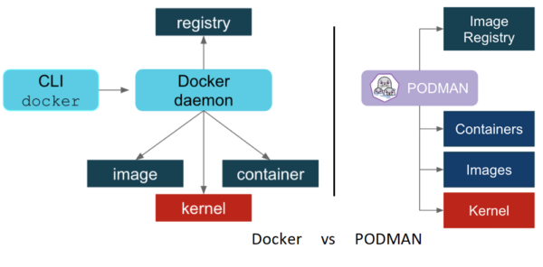 容器运行时安全:Docker与Podman的权限控制对比