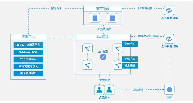 游戏CDN加速方案详解