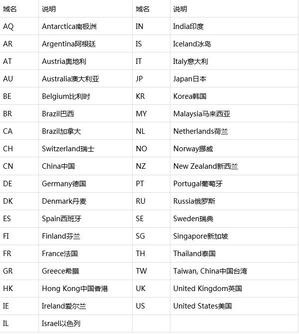 全面解析：常见的网站域名后缀类型插图