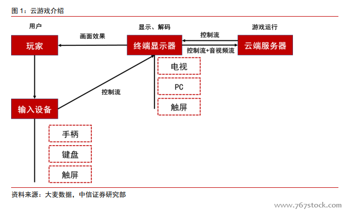 游戏云的技术架构与市场前景插图