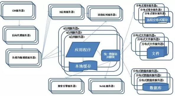存储服务器的分布式架构设计插图