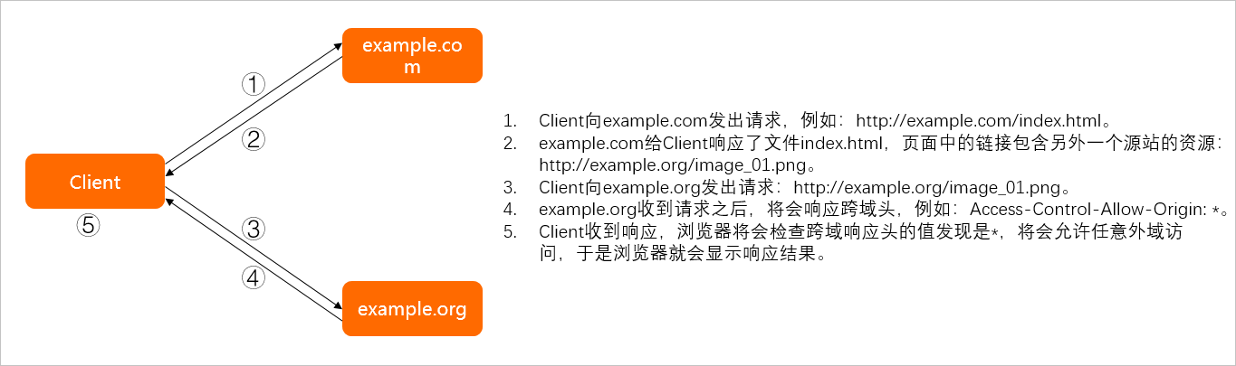 Web服务器配置：实现跨域资源共享（CORS）的步骤插图