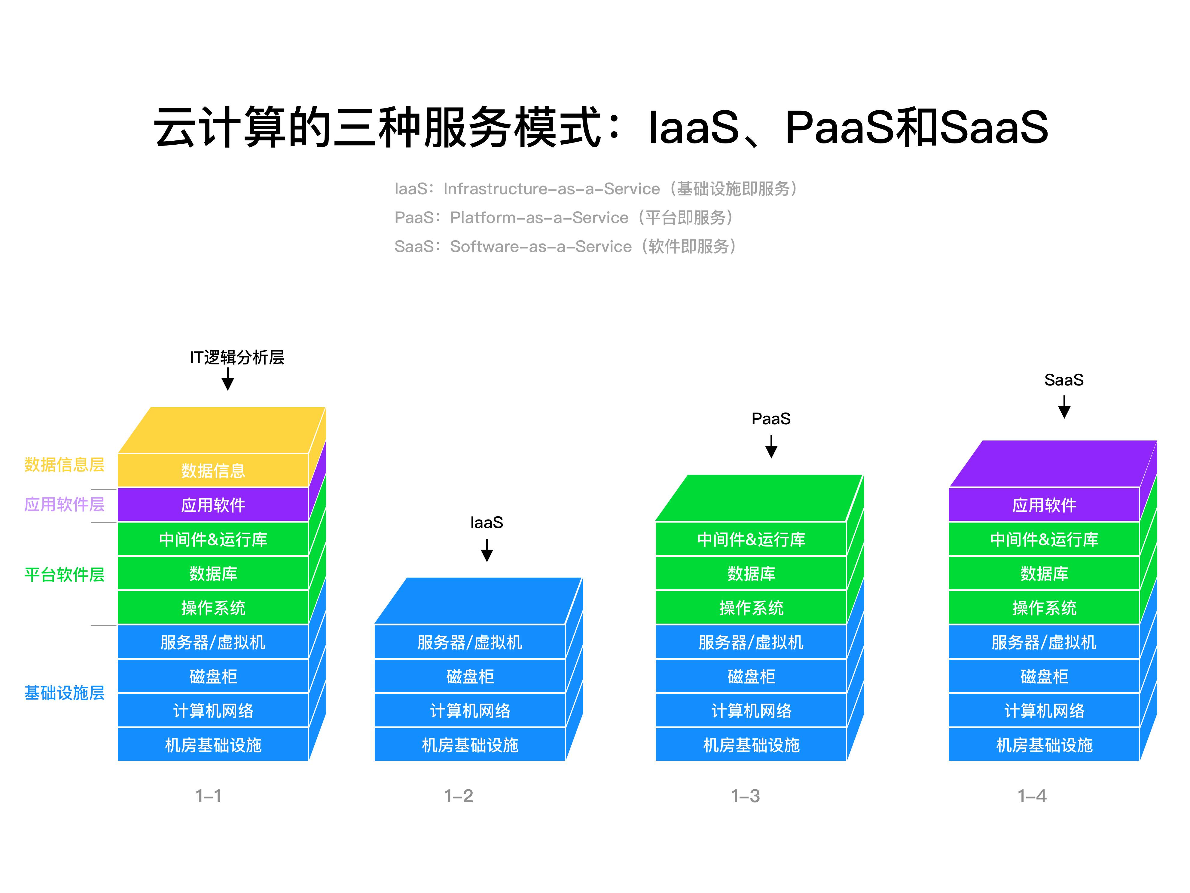云计算中的服务模式:IaaS、PaaS和SaaS