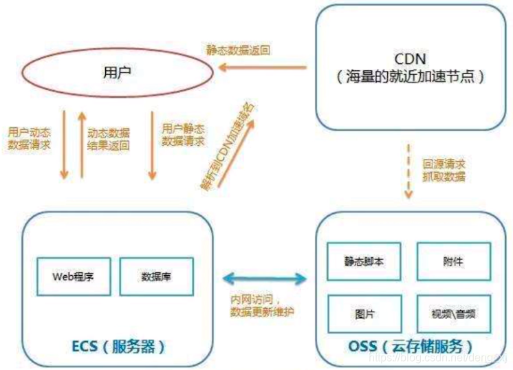 CDN,深入了解静态加速技术