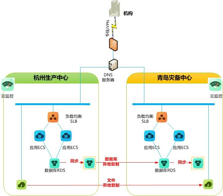 成都服务器是否有异地备份插图