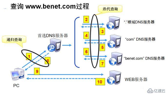 DNS服务器有哪些主要类型，它们各自扮演什么角色？插图