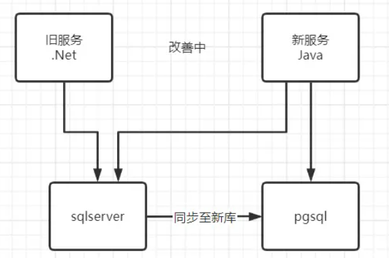 跨平台数据迁移的SQL数据库解决方案插图