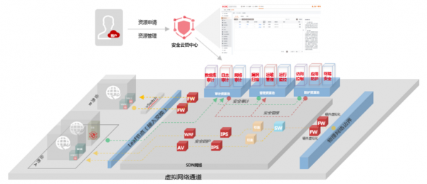 云平台的选择,安全与性能并重