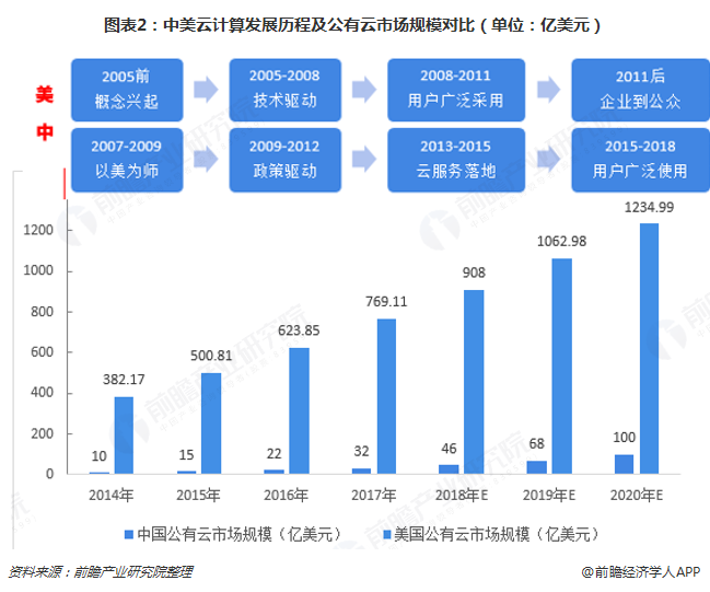 云计算的布局与行业应用趋势