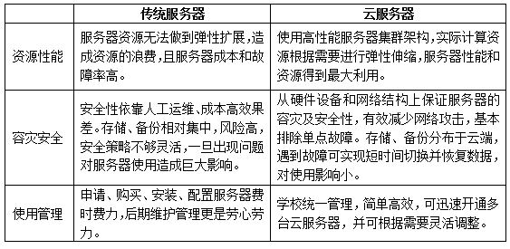 自助云主机的优缺点及市场分析插图