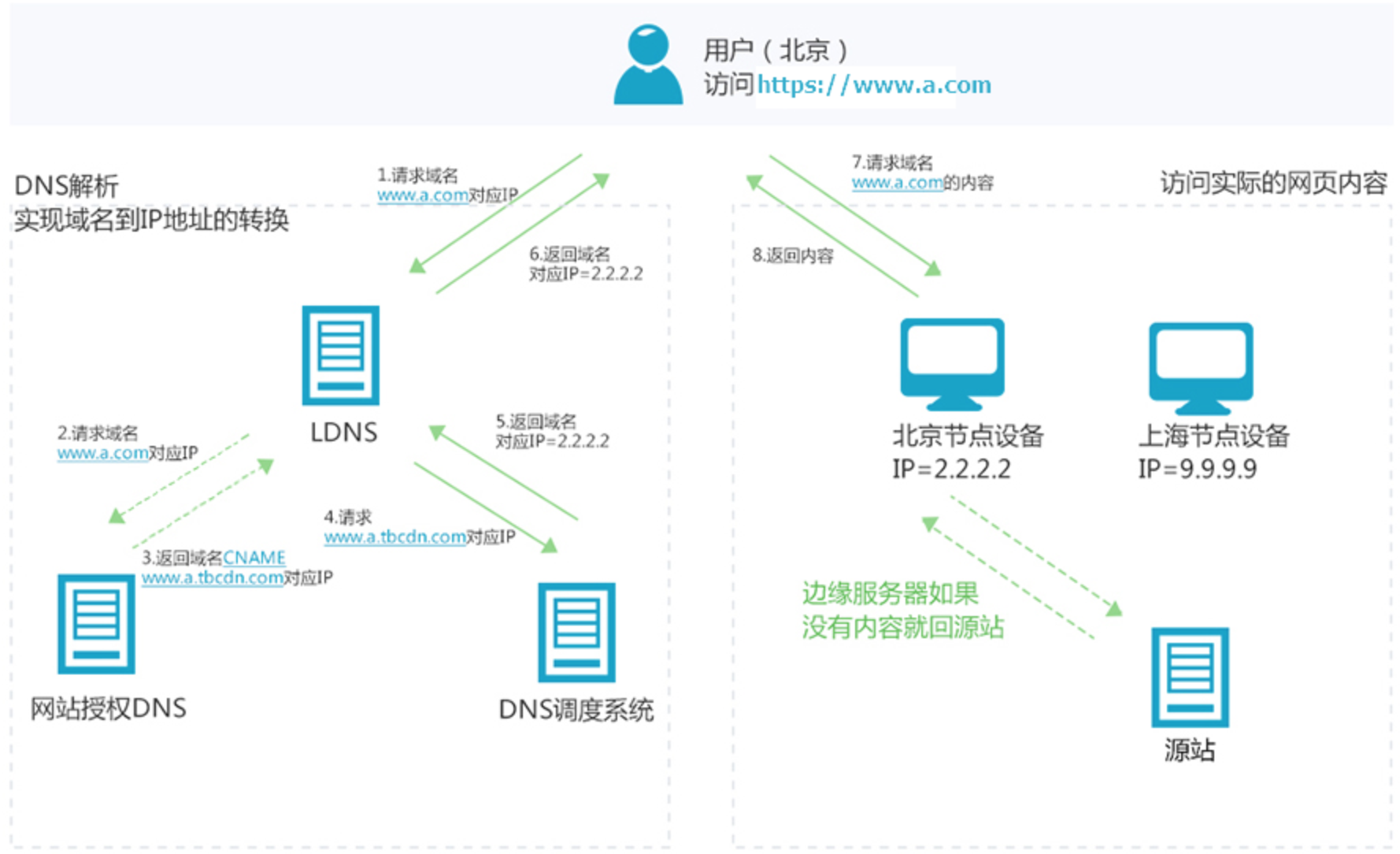 详解CDN加速服务搭建与优化流程