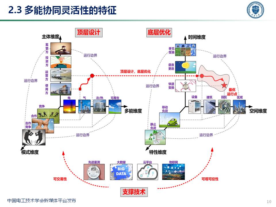 选择灵活性、安全性与经济性的最佳方案
