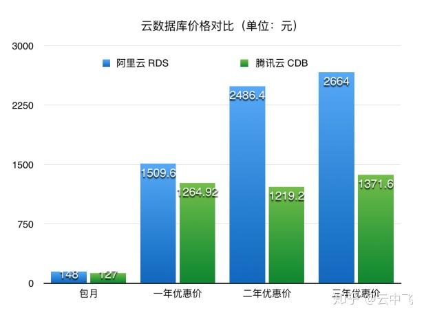 腾讯云与阿里云价格对比分析