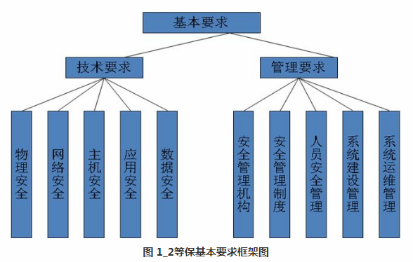 选择合适方案保障业务安全